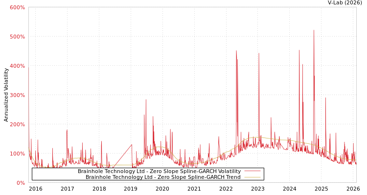 graph of Brainhole Technology Ltd S0GARCH