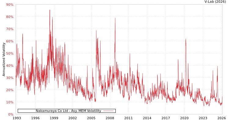 graph of Nakamuraya Co Ltd AMEM