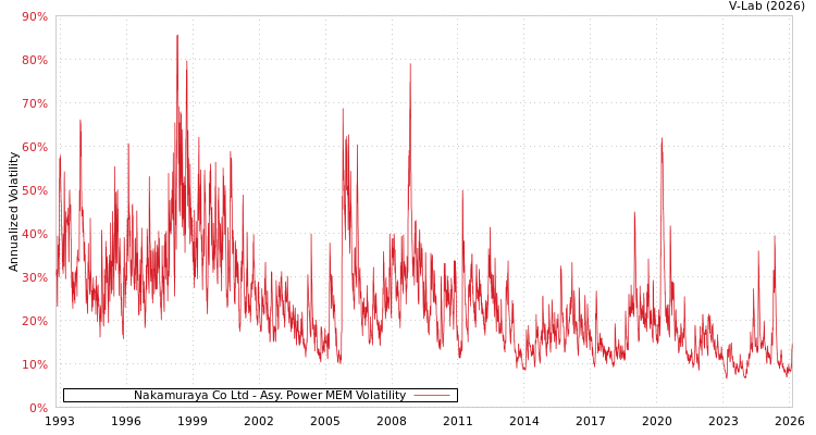 graph of Nakamuraya Co Ltd APMEM