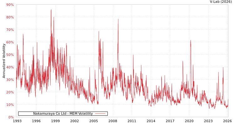 graph of Nakamuraya Co Ltd MEM