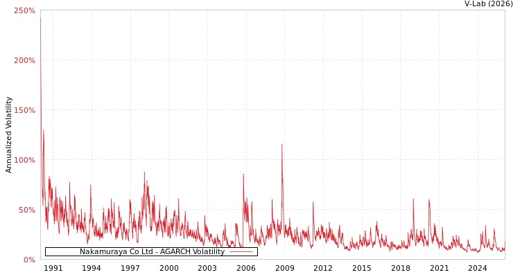 graph of Nakamuraya Co Ltd AGARCH