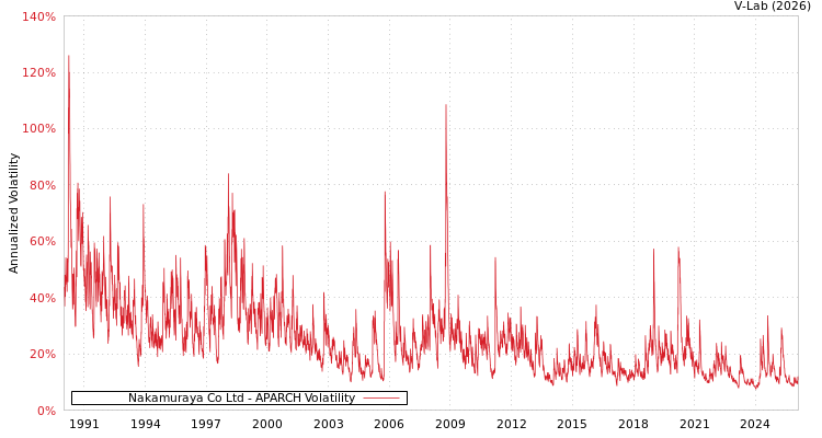 graph of Nakamuraya Co Ltd APARCH