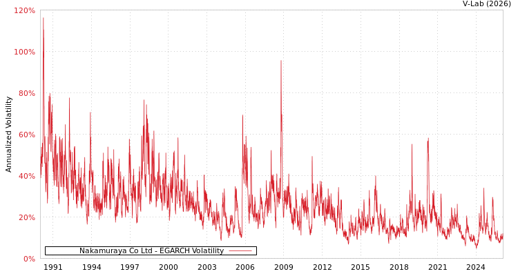 graph of Nakamuraya Co Ltd EGARCH