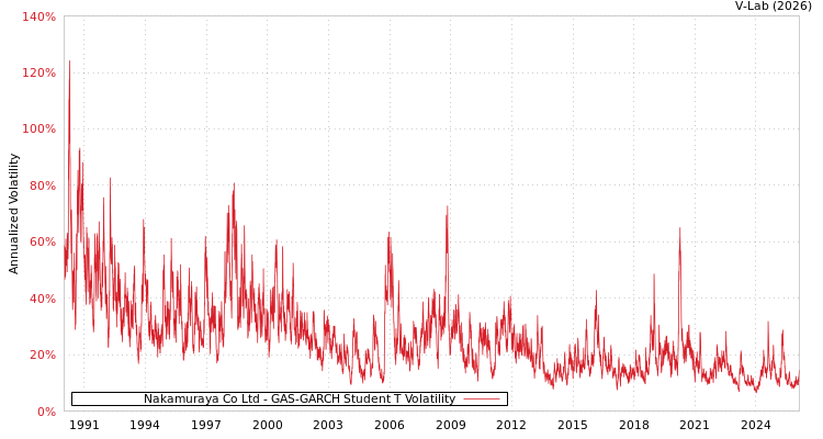 graph of Nakamuraya Co Ltd GAS-GARCH-T
