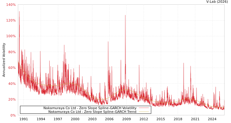 graph of Nakamuraya Co Ltd S0GARCH