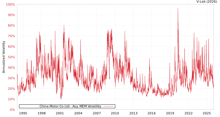 graph of China Motor Co Ltd AMEM