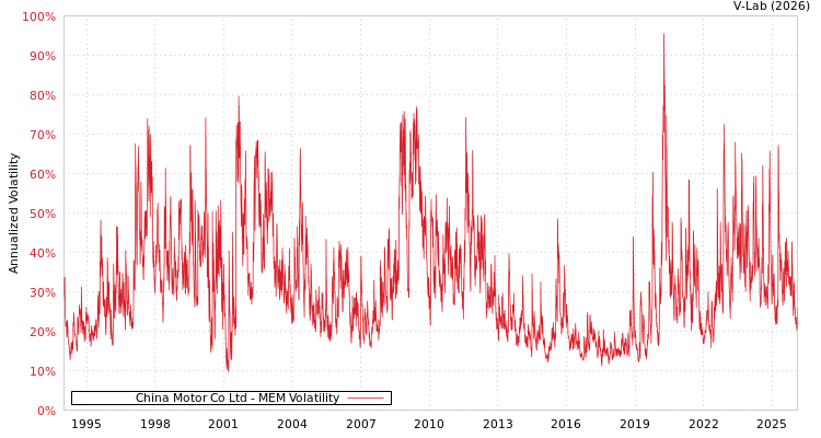graph of China Motor Co Ltd MEM