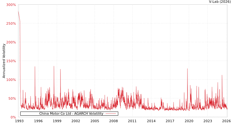 graph of China Motor Co Ltd AGARCH