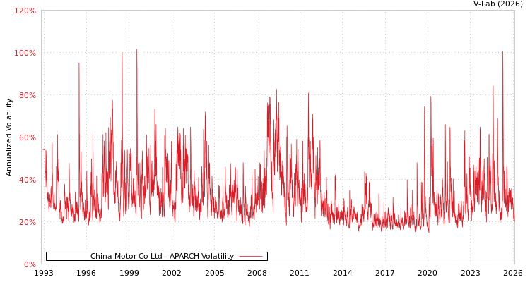graph of China Motor Co Ltd APARCH