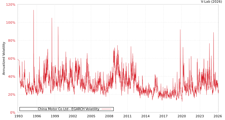 graph of China Motor Co Ltd EGARCH