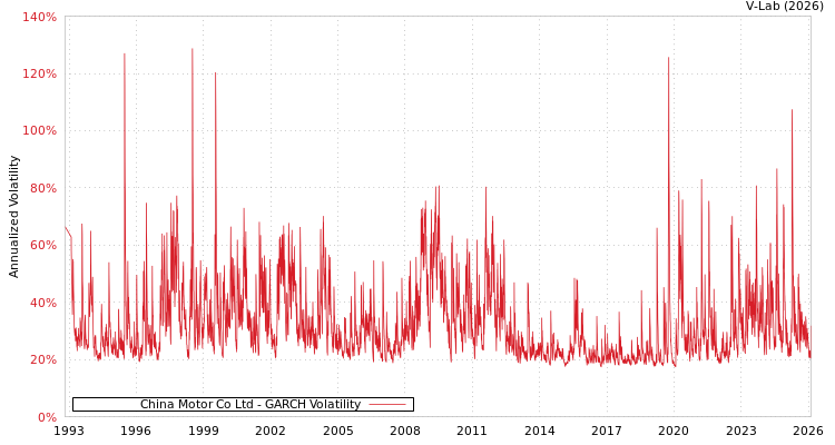 graph of China Motor Co Ltd GARCH