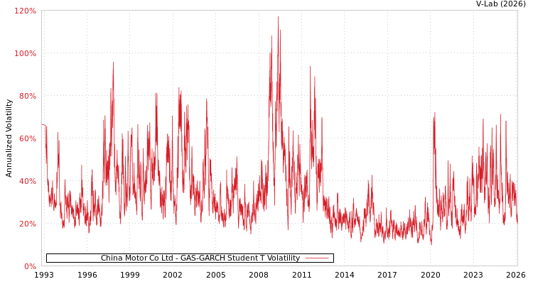 graph of China Motor Co Ltd GAS-GARCH-T