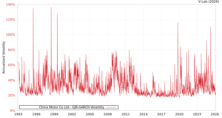 graph of China Motor Co Ltd GJR-GARCH