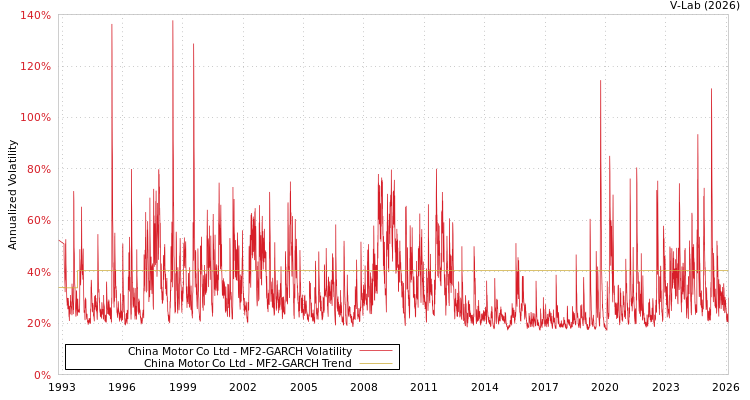 graph of China Motor Co Ltd MF2-GARCH
