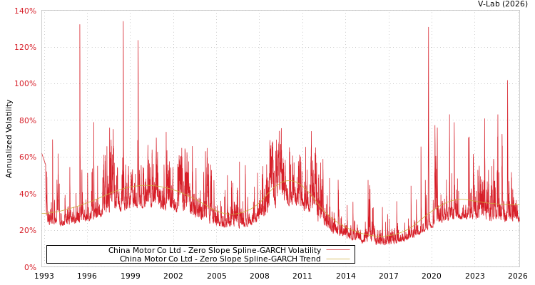 graph of China Motor Co Ltd S0GARCH