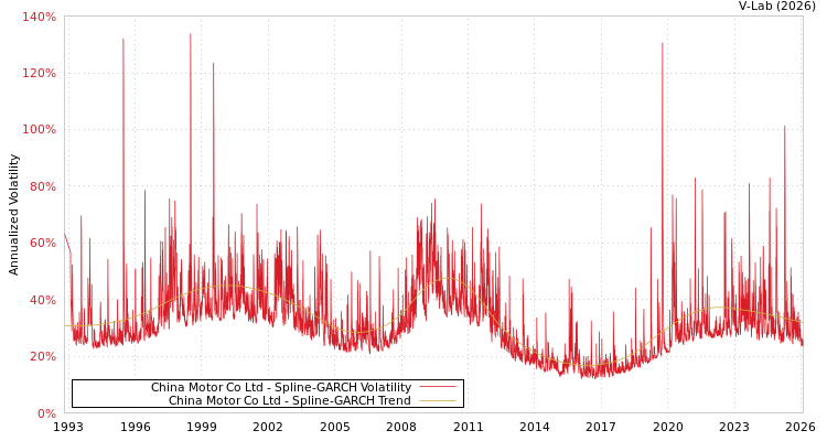 graph of China Motor Co Ltd SGARCH