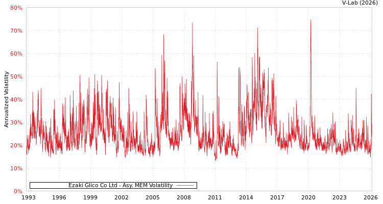 graph of Ezaki Glico Co Ltd AMEM