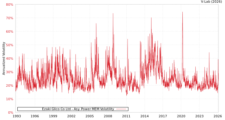 graph of Ezaki Glico Co Ltd APMEM