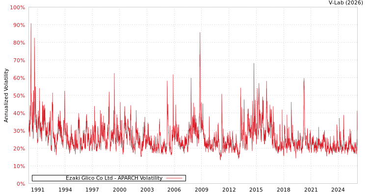 graph of Ezaki Glico Co Ltd APARCH