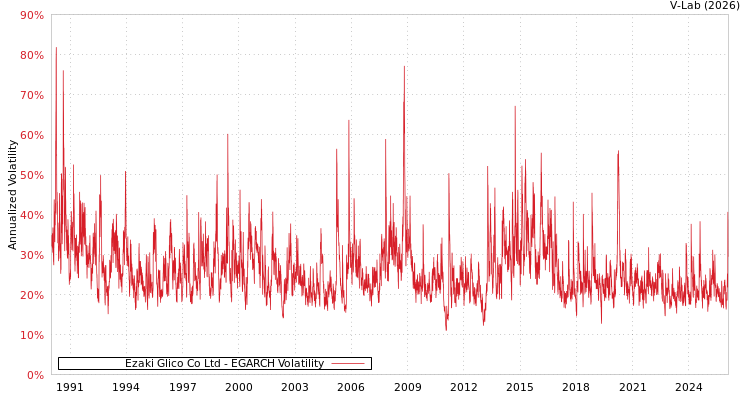 graph of Ezaki Glico Co Ltd EGARCH