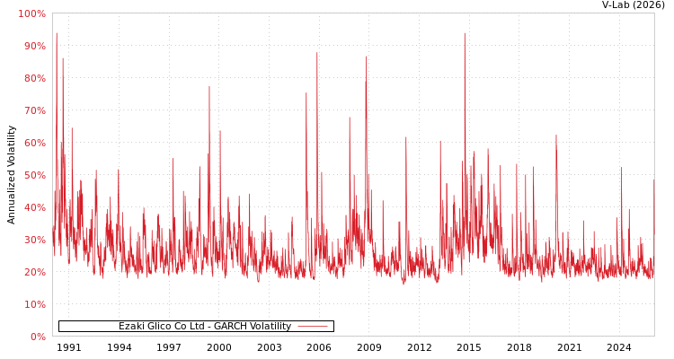 graph of Ezaki Glico Co Ltd GARCH
