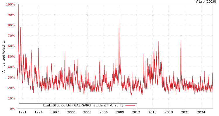 graph of Ezaki Glico Co Ltd GAS-GARCH-T
