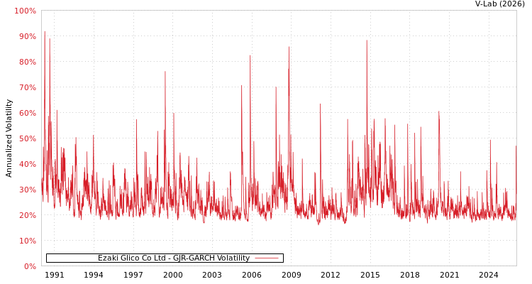 graph of Ezaki Glico Co Ltd GJR-GARCH