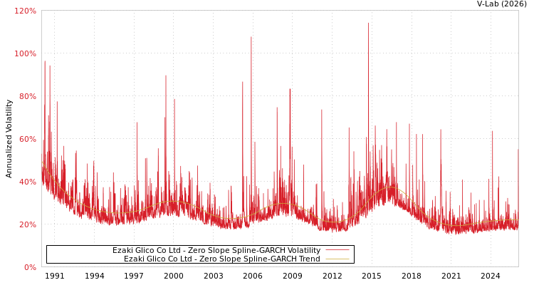 graph of Ezaki Glico Co Ltd S0GARCH