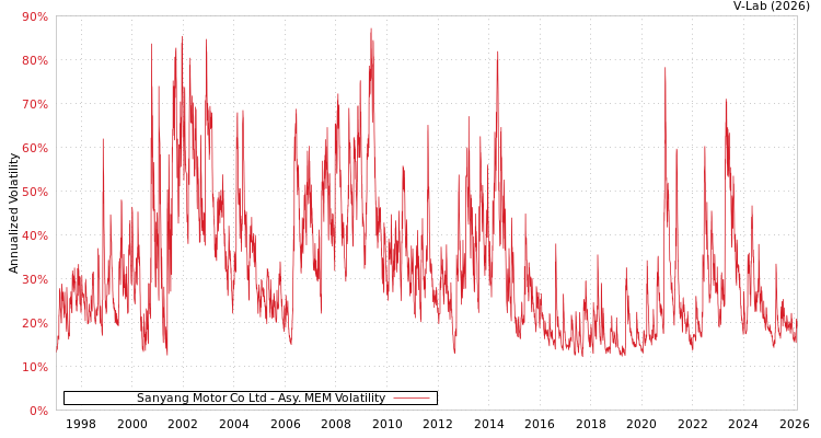 graph of Sanyang Motor Co Ltd AMEM