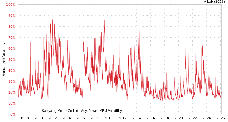 graph of Sanyang Motor Co Ltd APMEM