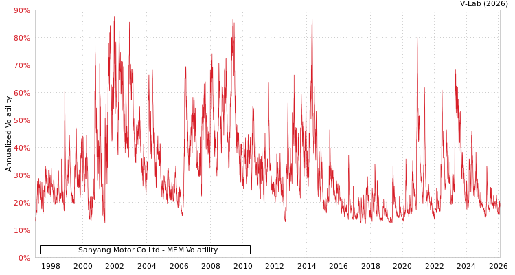 graph of Sanyang Motor Co Ltd MEM