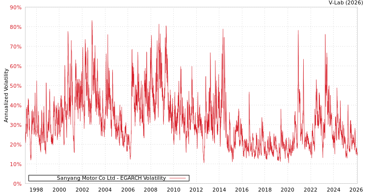 graph of Sanyang Motor Co Ltd EGARCH