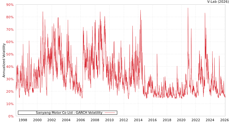 graph of Sanyang Motor Co Ltd GARCH