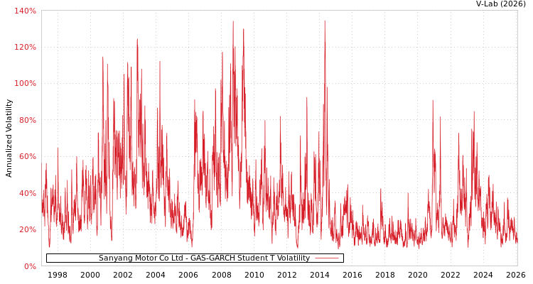 graph of Sanyang Motor Co Ltd GAS-GARCH-T