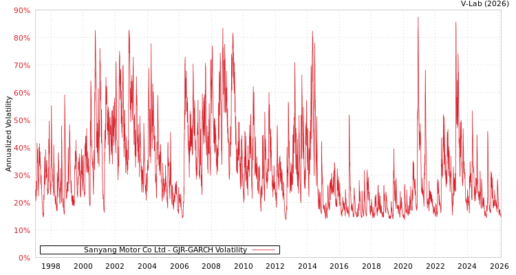 graph of Sanyang Motor Co Ltd GJR-GARCH