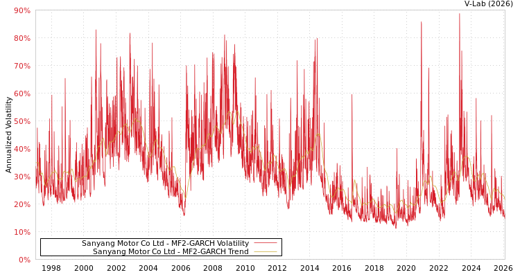 graph of Sanyang Motor Co Ltd MF2-GARCH
