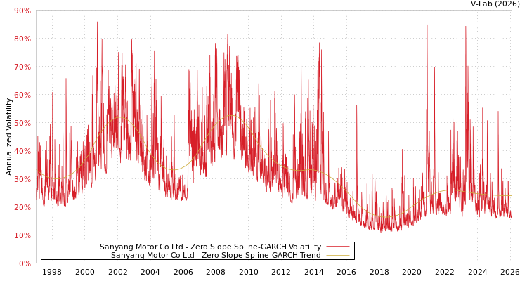 graph of Sanyang Motor Co Ltd S0GARCH