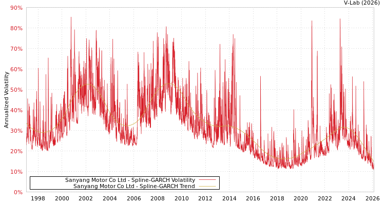 graph of Sanyang Motor Co Ltd SGARCH
