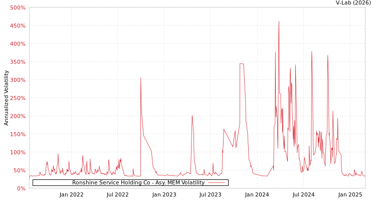 graph of Ronshine Service Holding Co AMEM