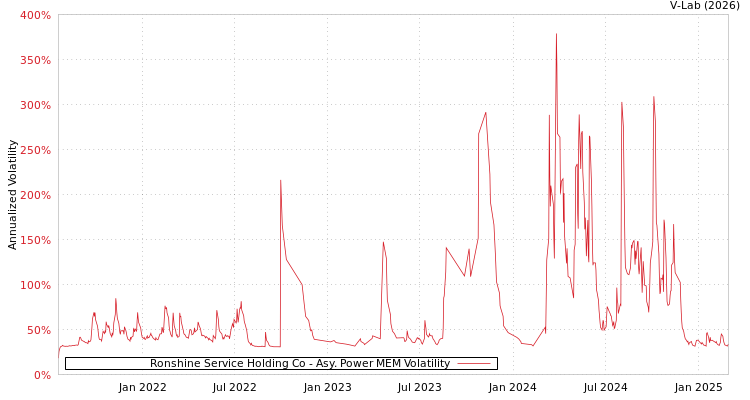 graph of Ronshine Service Holding Co APMEM