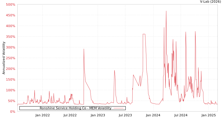graph of Ronshine Service Holding Co MEM