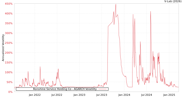 graph of Ronshine Service Holding Co AGARCH