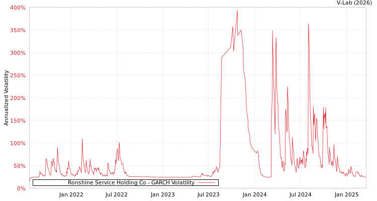 graph of Ronshine Service Holding Co GARCH