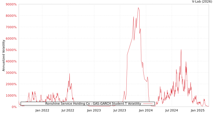graph of Ronshine Service Holding Co GAS-GARCH-T