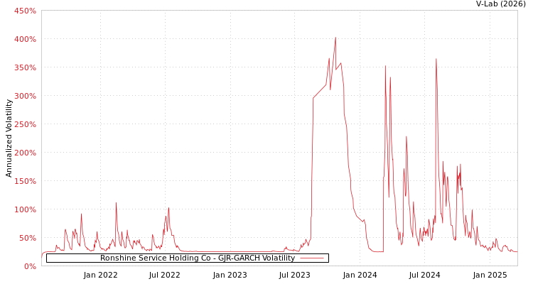 graph of Ronshine Service Holding Co GJR-GARCH