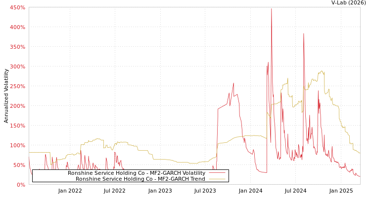 graph of Ronshine Service Holding Co MF2-GARCH