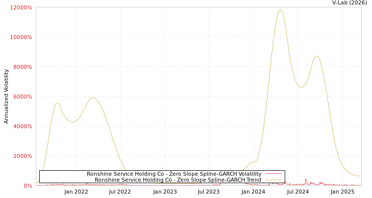 graph of Ronshine Service Holding Co S0GARCH