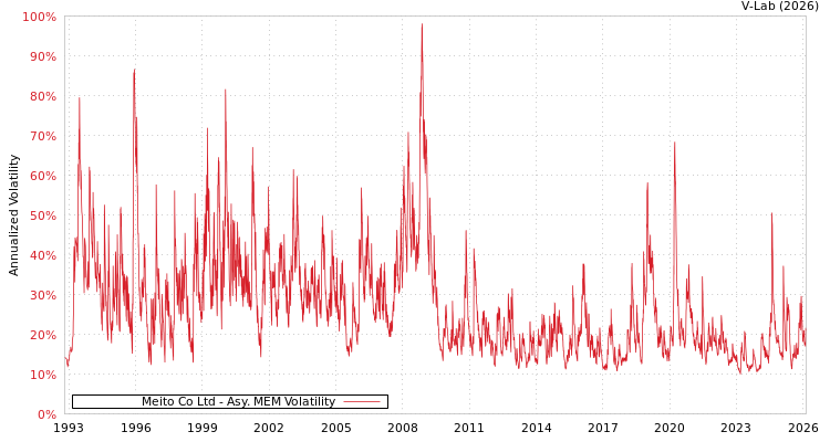 graph of Meito Co Ltd AMEM