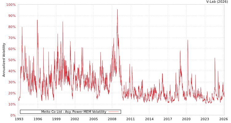 graph of Meito Co Ltd APMEM
