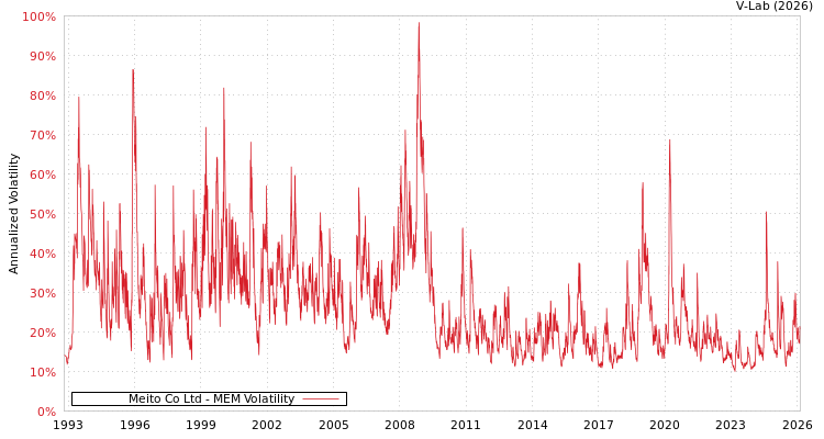 graph of Meito Co Ltd MEM